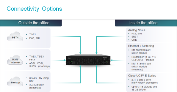 ISR 4000 connectivity